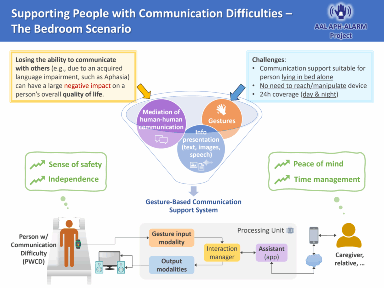 Beyond the Lab: Supporting People with Communication Difficulties – The Bedroom Scenario