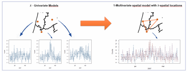 Beyond the Lab: “Space-Time Models for Count Time Series”
